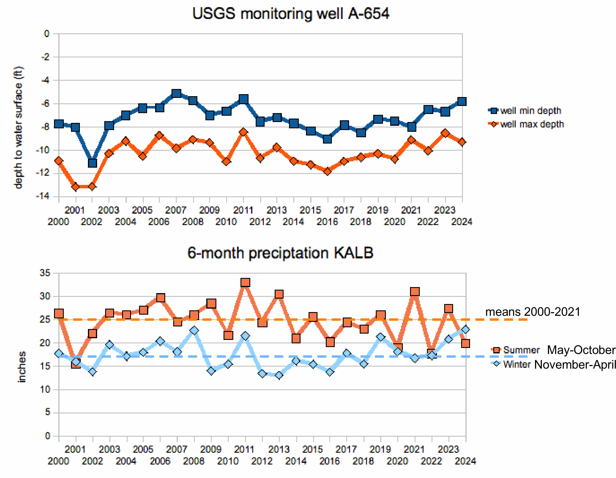 seasonal precipitation and A-654 well depth records
2000-2024