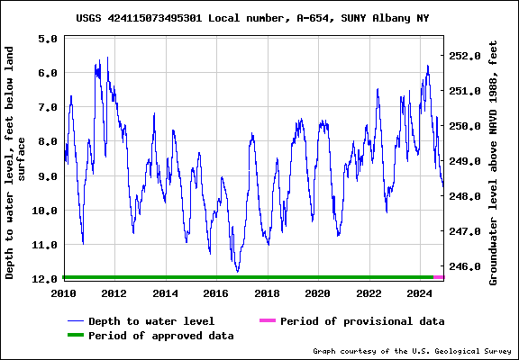 water depth
record 2010-2024 for well A-654