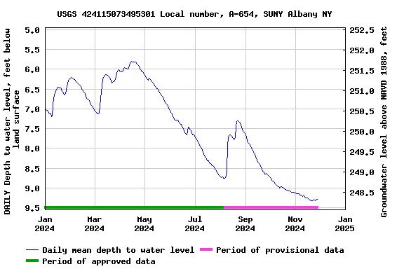 depth to water
surface in USGS monitoring well A-654 for 2024 to date