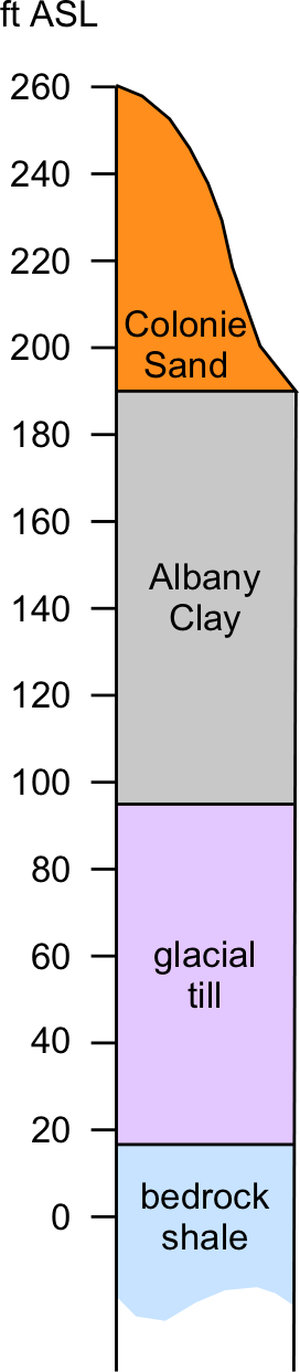 diagram of
geological strata below McKownville