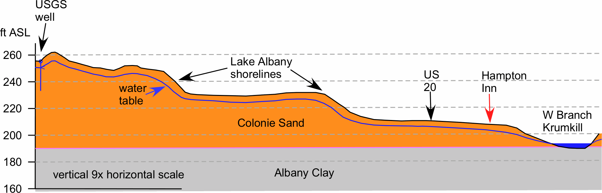 topographic
and geological section through north side of McKownville