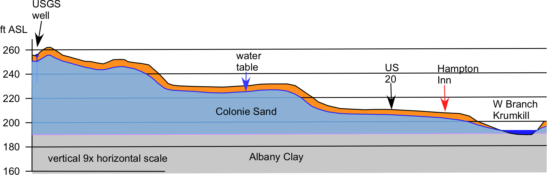 geological
profile section for McKownville water table in the Colonie Sand
